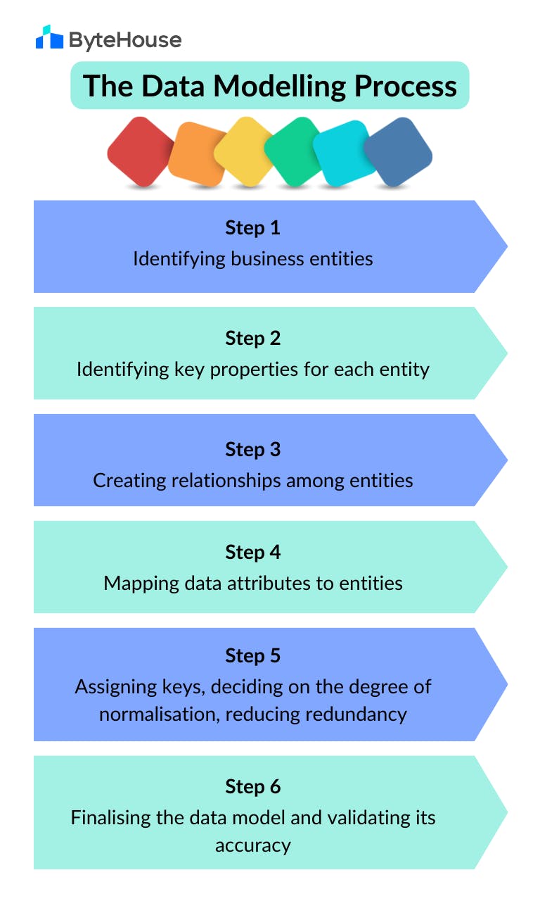 The data modelling process