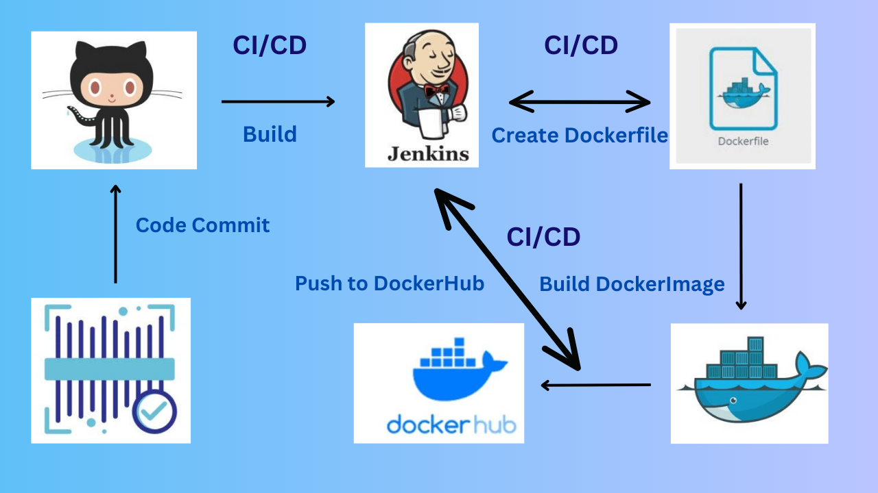💫Day 24 Task: Complete Jenkins CI/CD Project