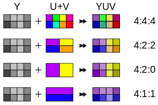 Chroma sub-sampling ( https://en.wikipedia.org/wiki/File:Common_chroma_subsampling_ratios.svg)