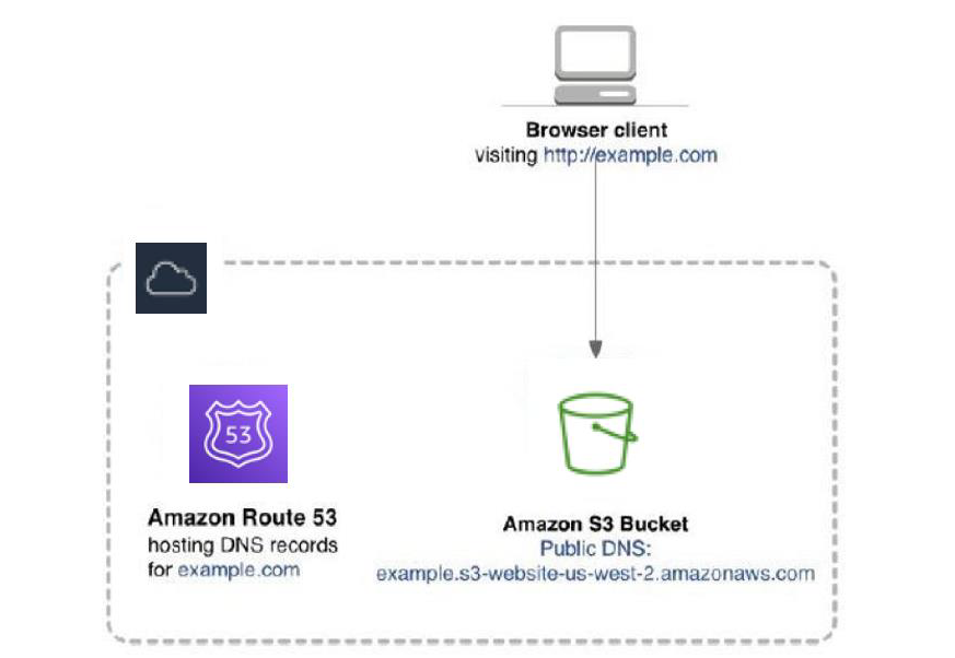 Day 74: Project-3 (AWS S3)