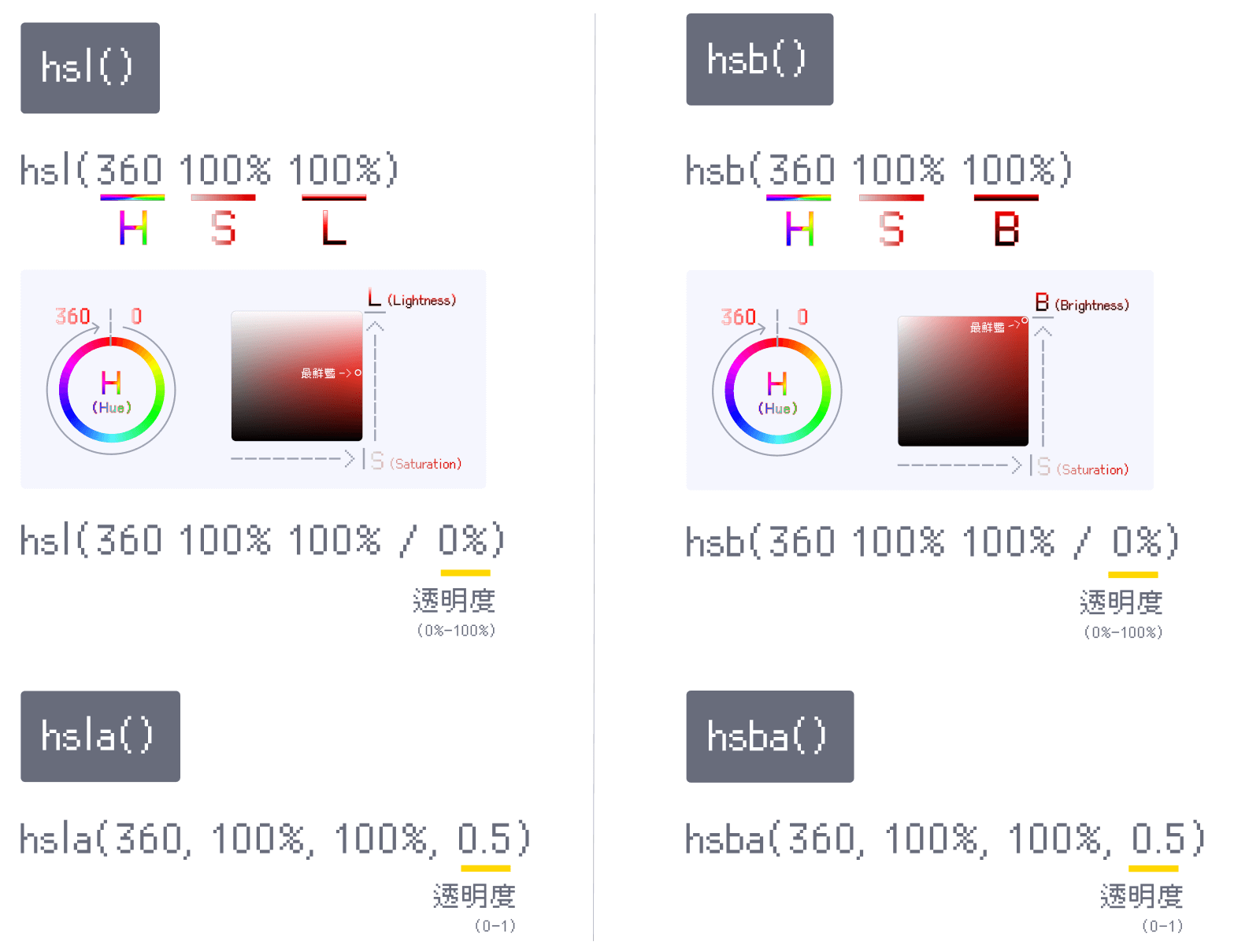 HSL 與 HSB (又稱HSV)