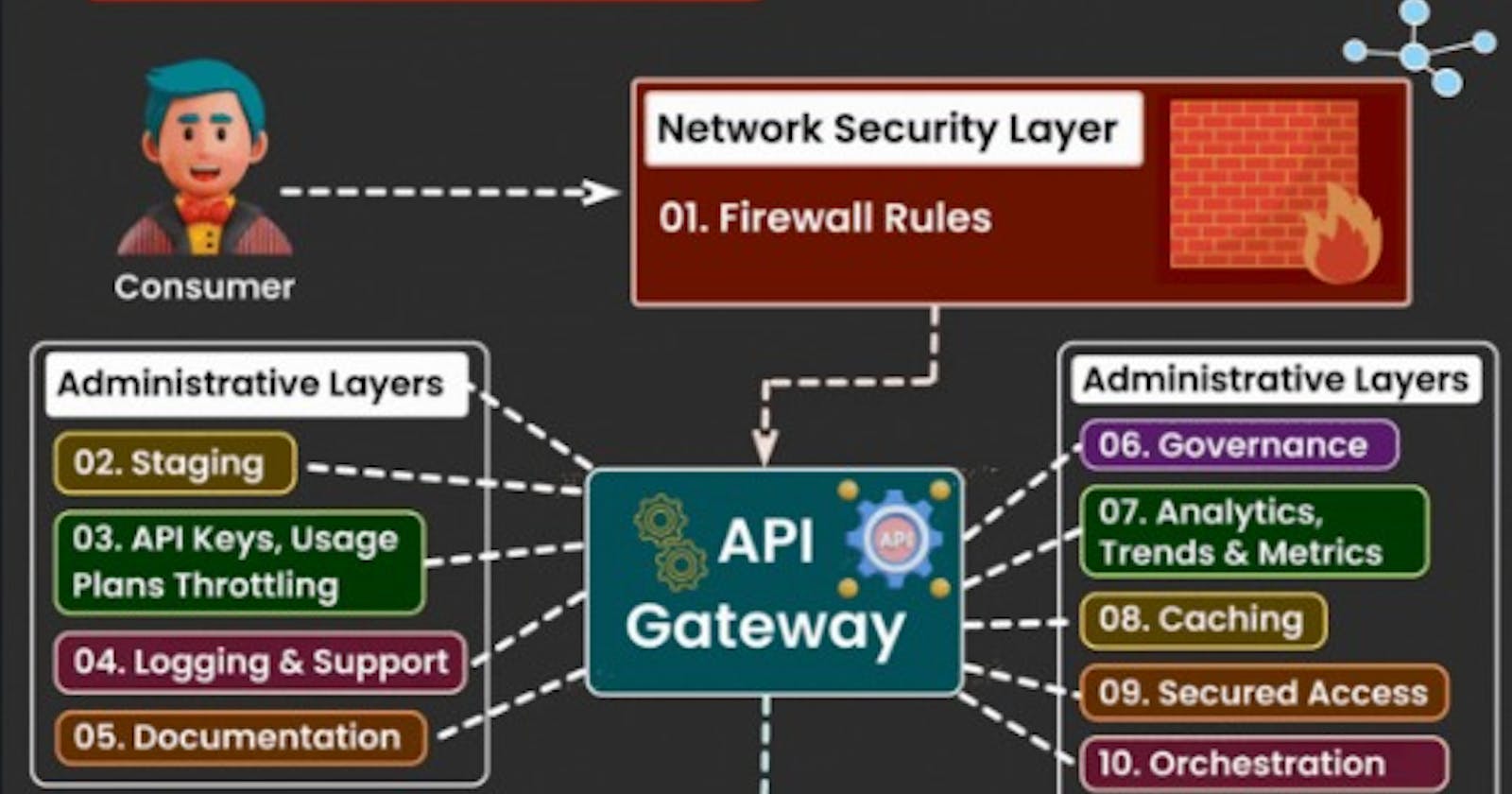 Realm of API Gateways.