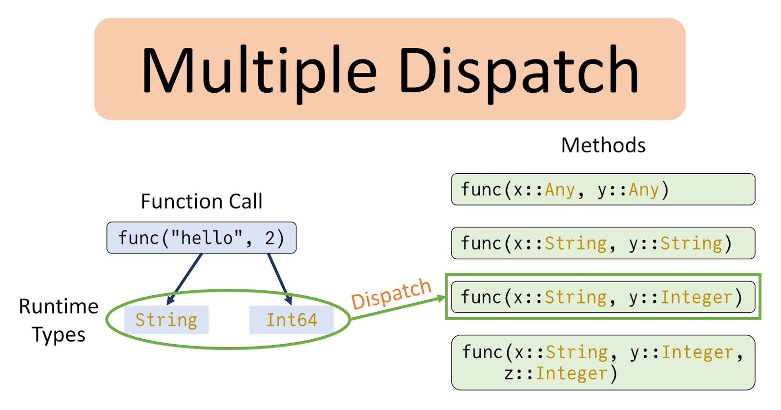 Harnessing the Power of Multiple Dispatch in Julia Programming