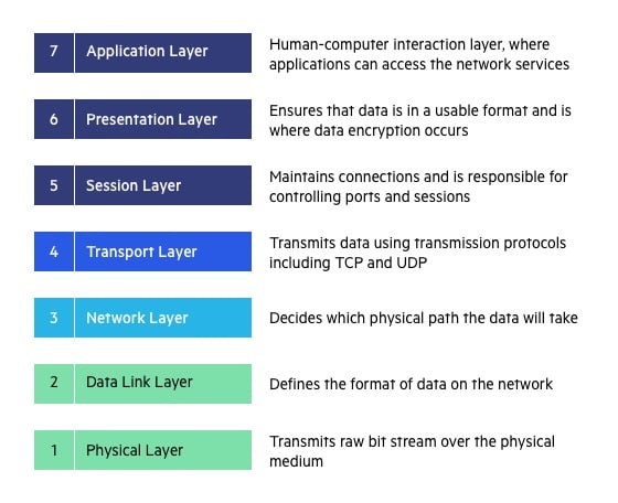 Introduction to Cyber Security(III): The OSI model.