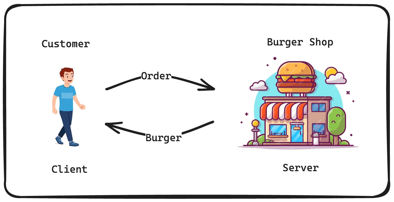 Client (Customer) ordering burger from Server (Burger Shop)