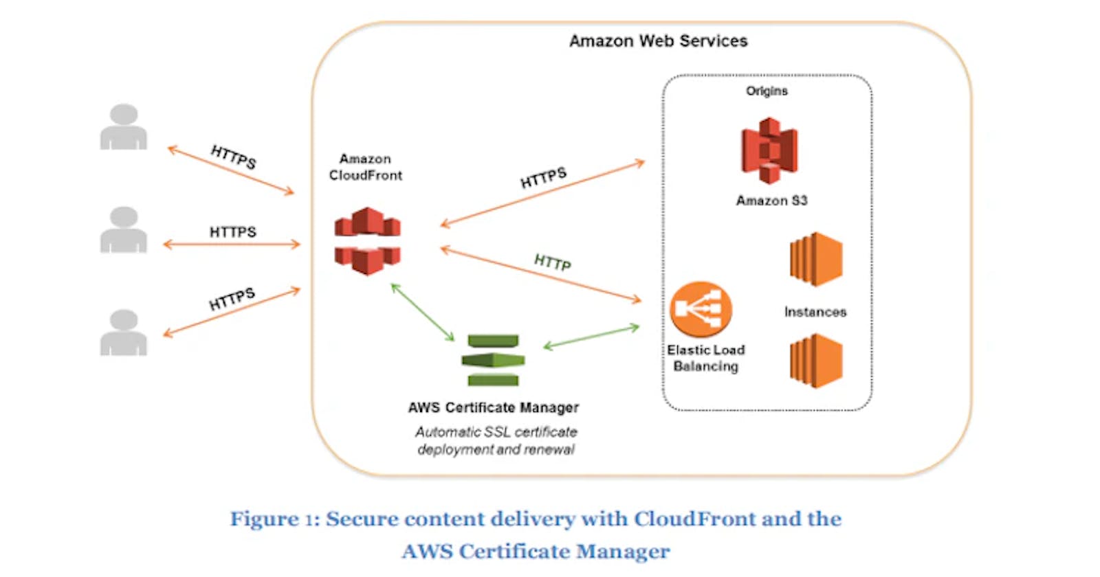Optimizing Content Delivery: Unleashing the Power of Amazon CloudFront