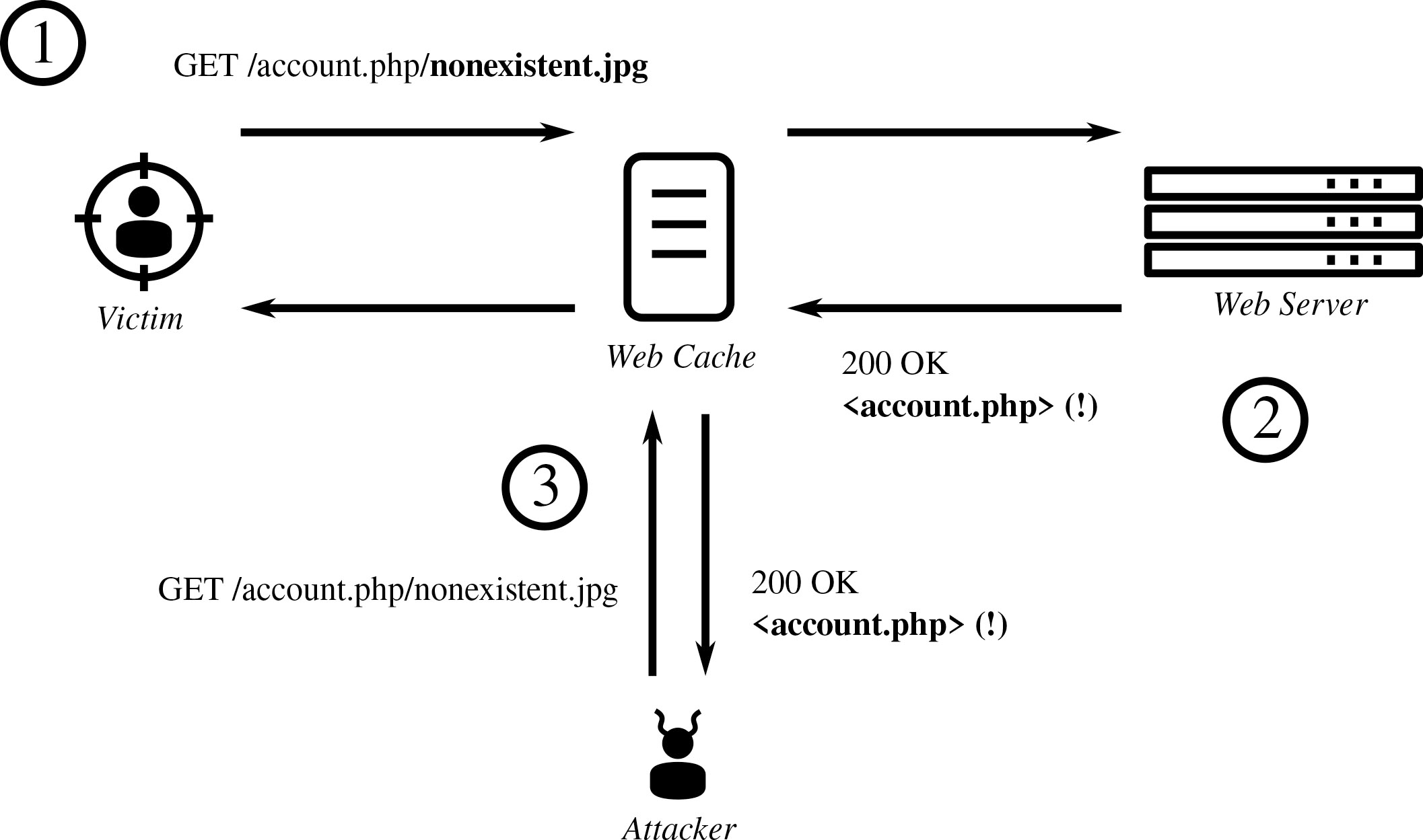 Cache Deception Leads To Account Takeover