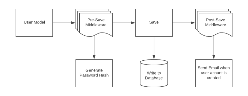 Hooks in MongoDB and How to Use Them