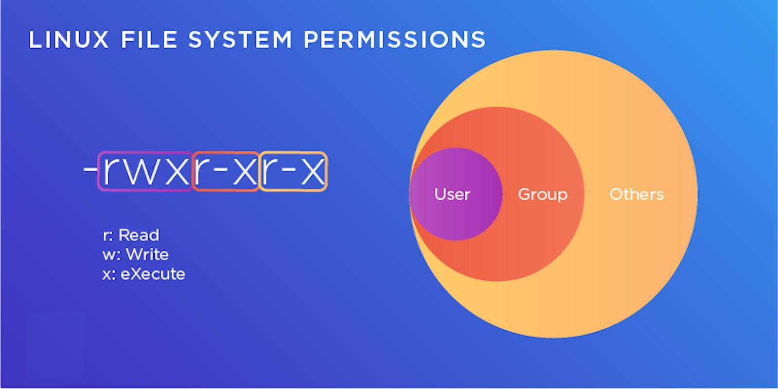 Linux File permission and ownership !