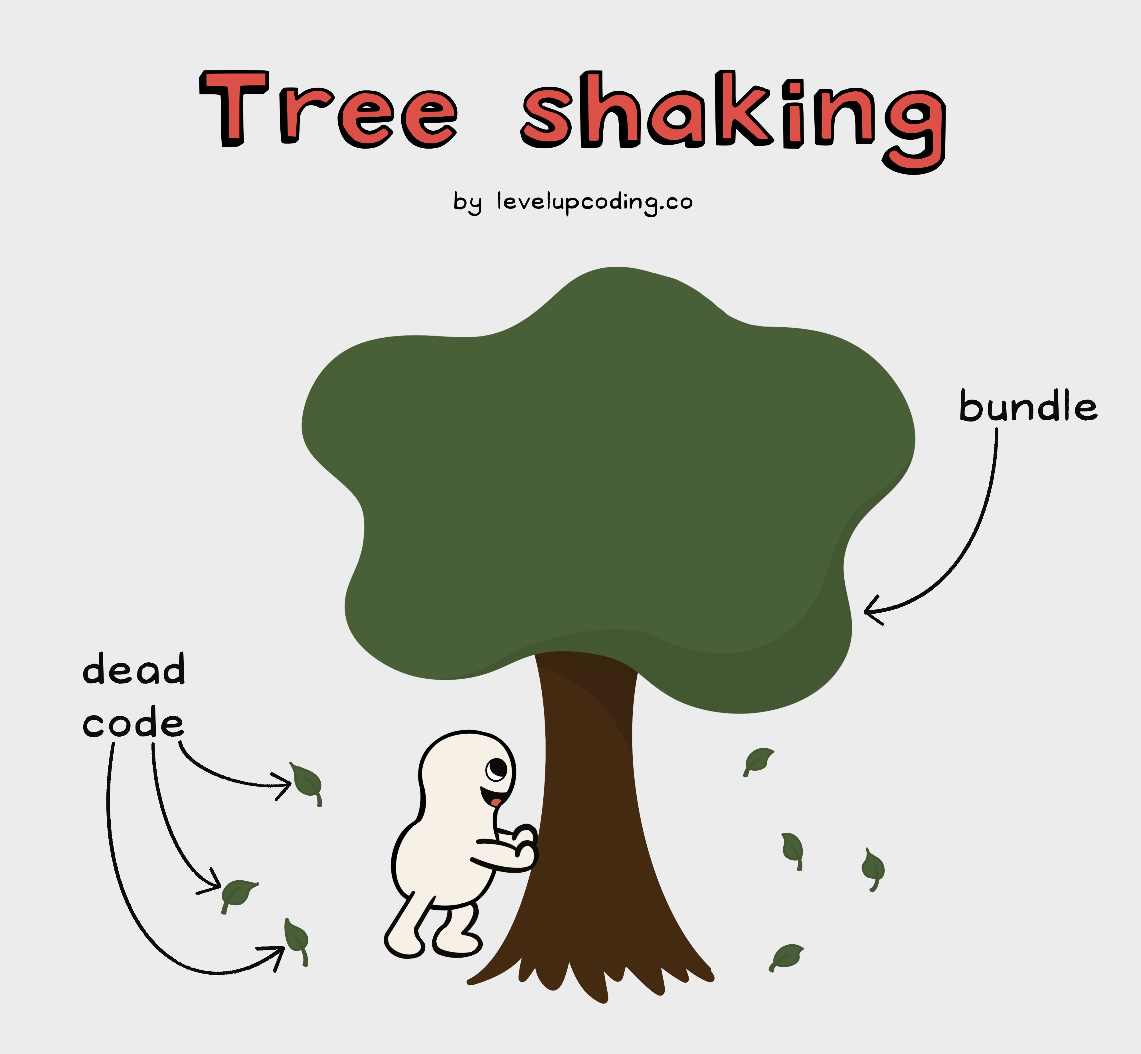 Ignition Of Tree Shaking in JavaScript + Interview Special