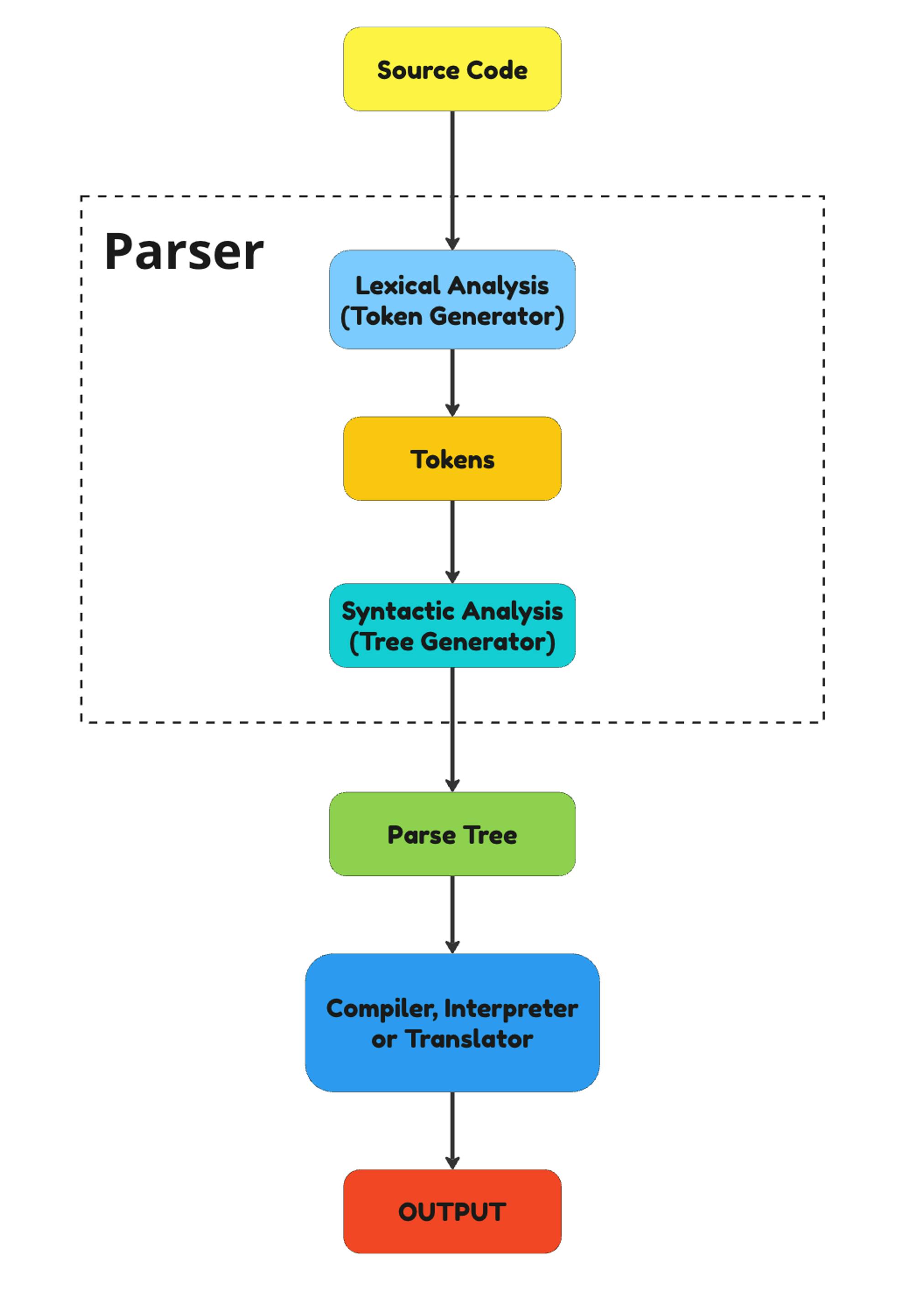How does the parser work?
