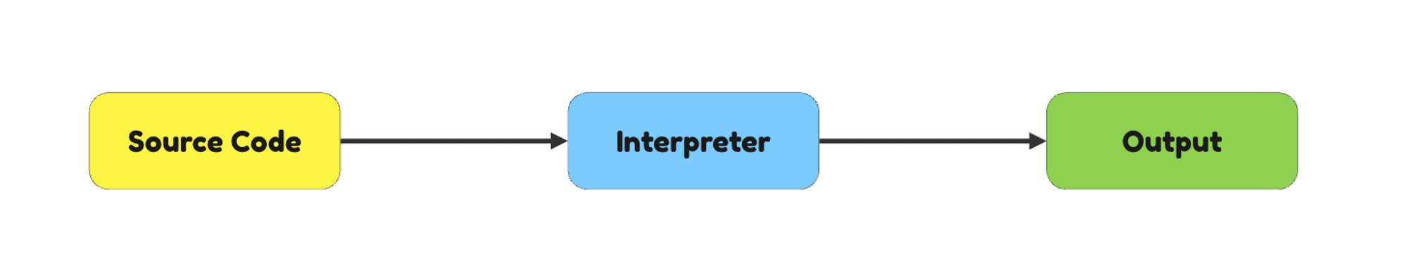 Interpreter Process