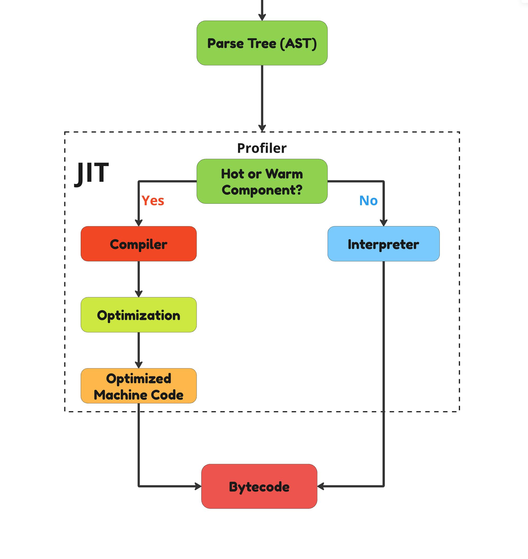 Inside of JIT compiler for JS
