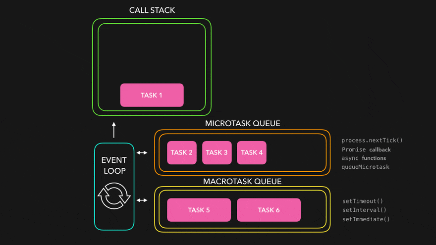 How Does Event Loop Work?