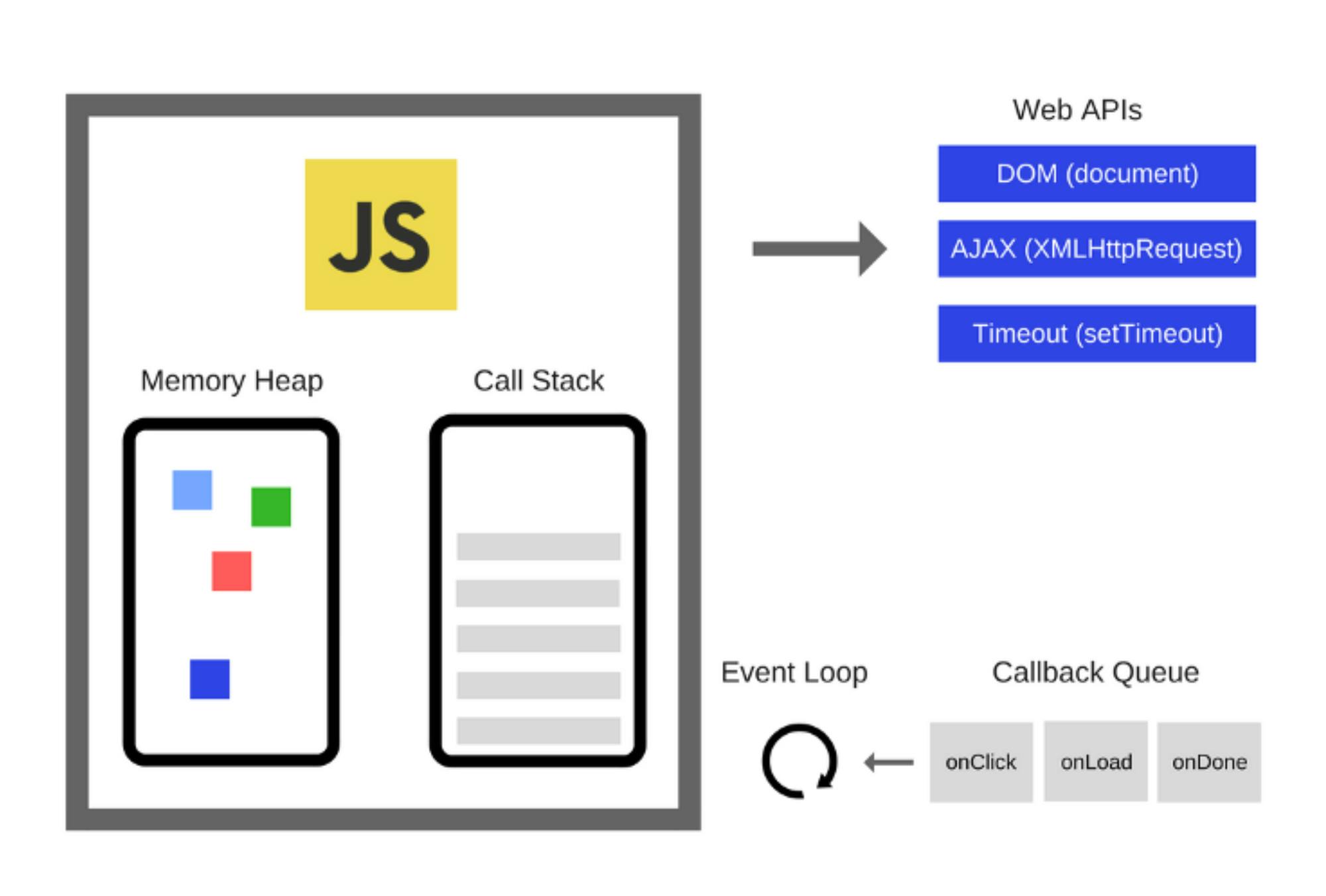 How Do JS Engine and Runtime Work Together?