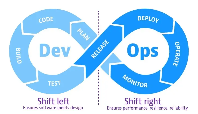 Shift-Left Shift-Right Testing an early Quality Assurance in Software Development