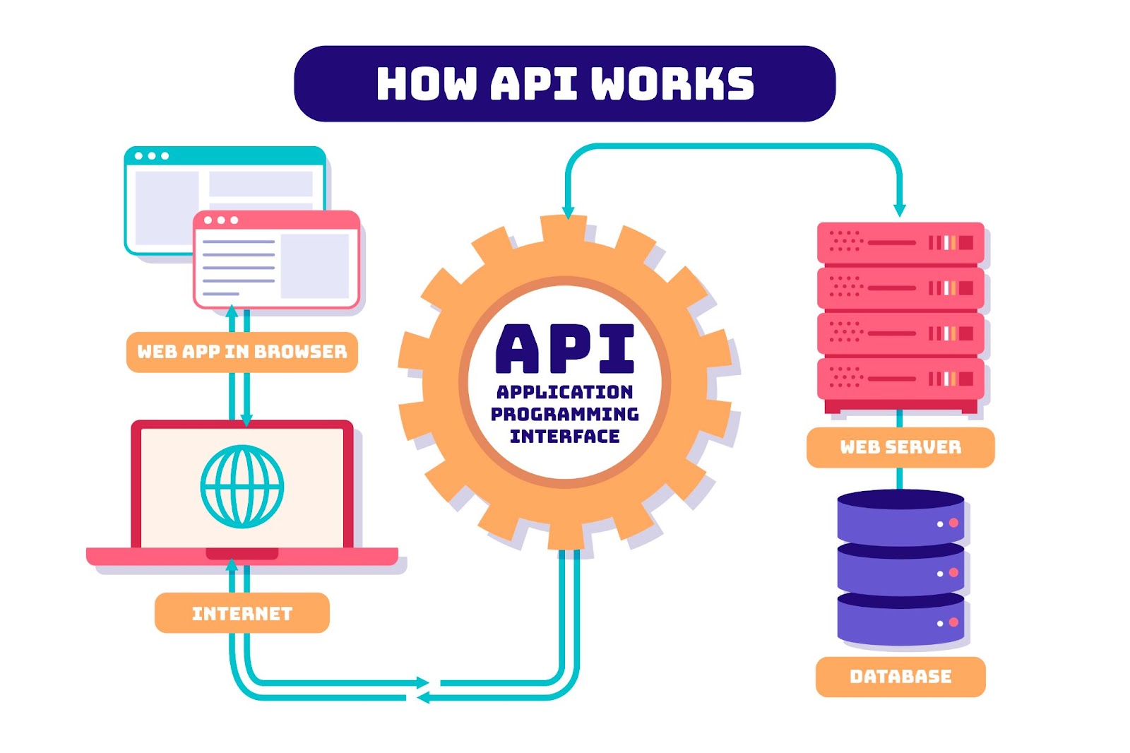 Underlining The Basis of Application Programming Interface