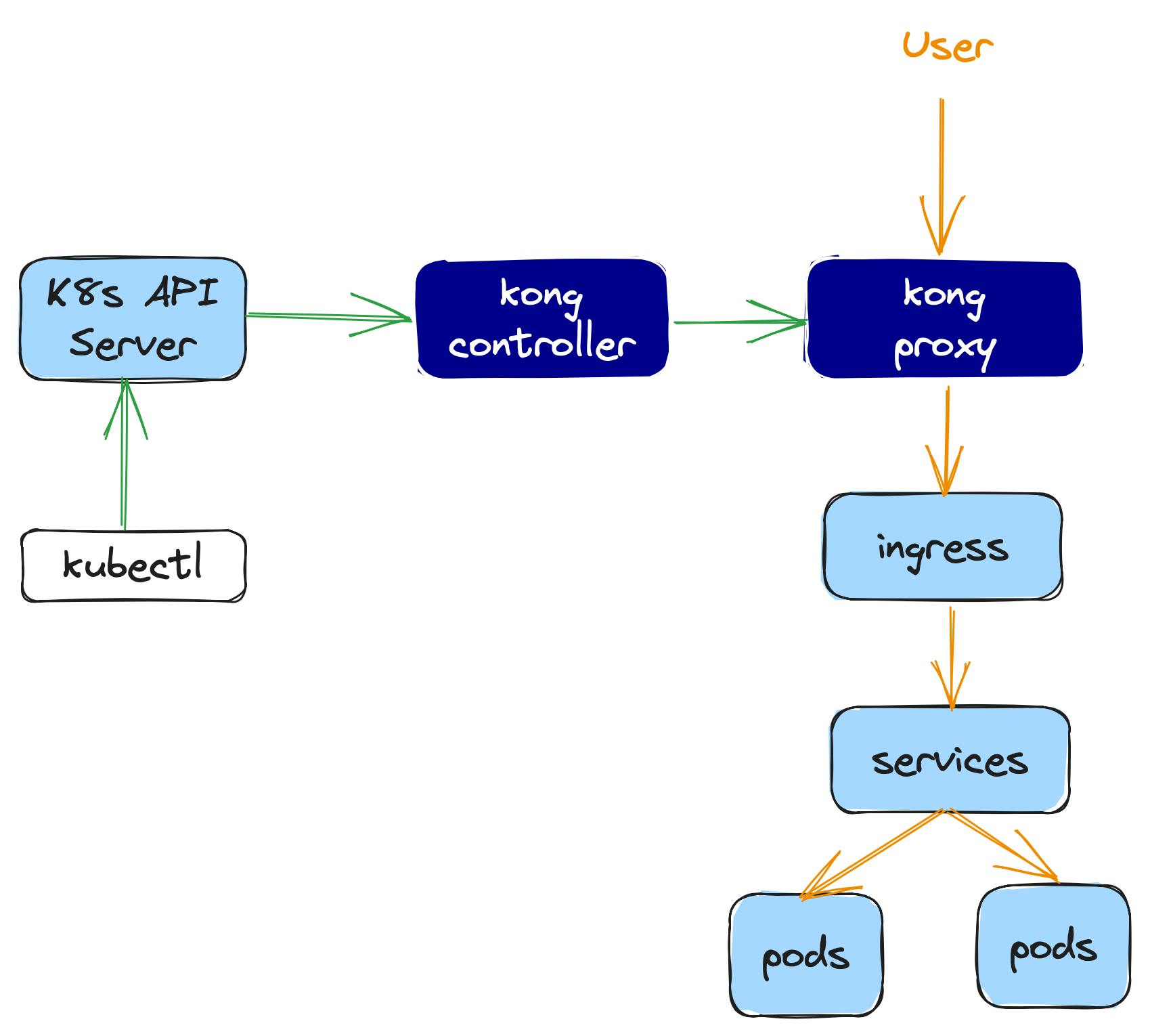 How to deploy Kong Gateway as Ingress Controller