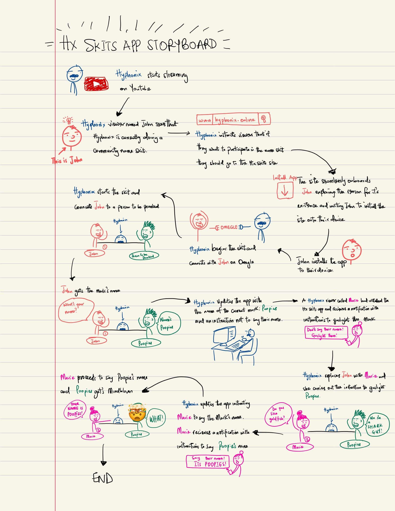 A storyboard showing the typical experience provided by using the Hx Skits App Including Hyphonix, 2 of his viewers and a stranger named Poopies.