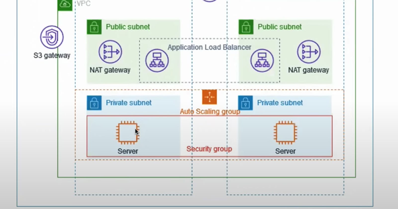 VPC with public and private subnet in production.