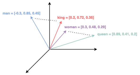 Word embedding