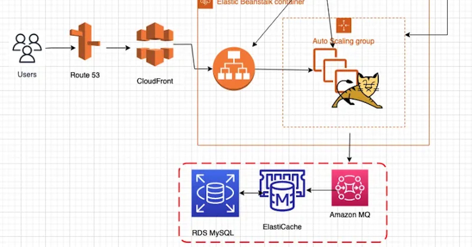 Deploying a Complete Web App with AWS Elastic Beanstalk