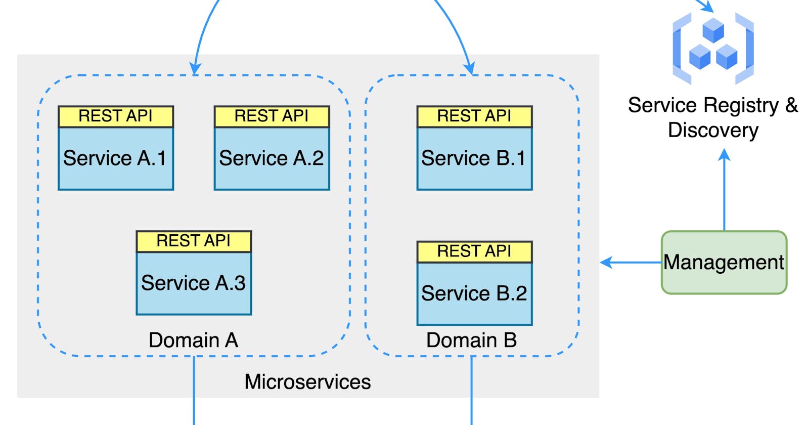 What does the typical microservices architecture look like?