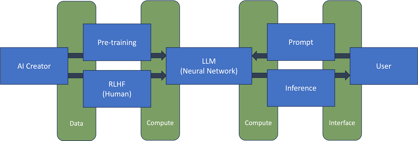 How LLM works