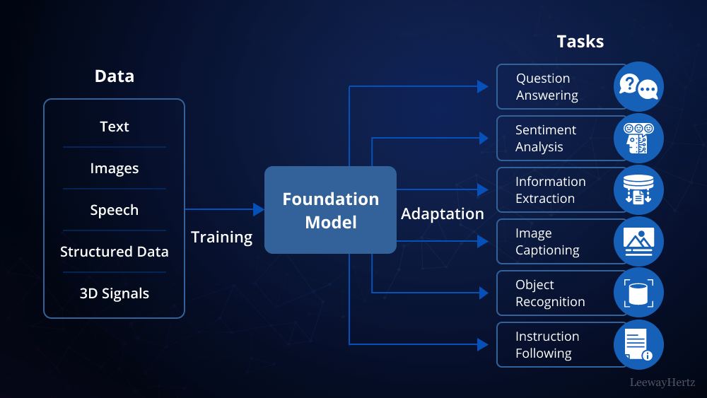 Large language models Data Traning