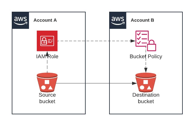 S3 Replication Across Different AWS Accounts