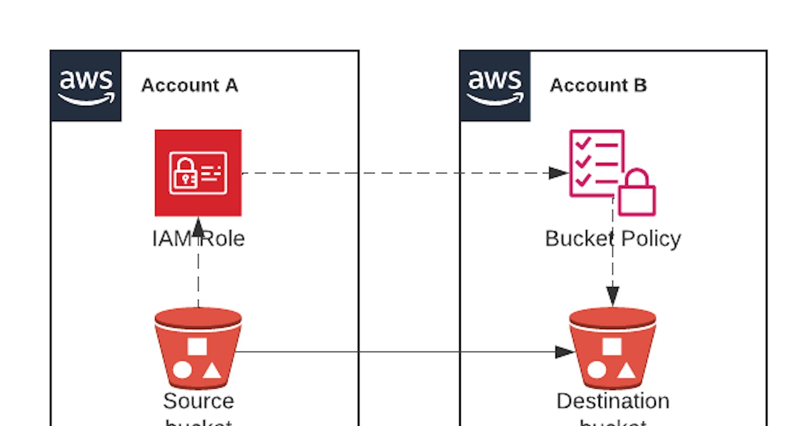 Data Loss, Replication and Disaster Recovery on AWS