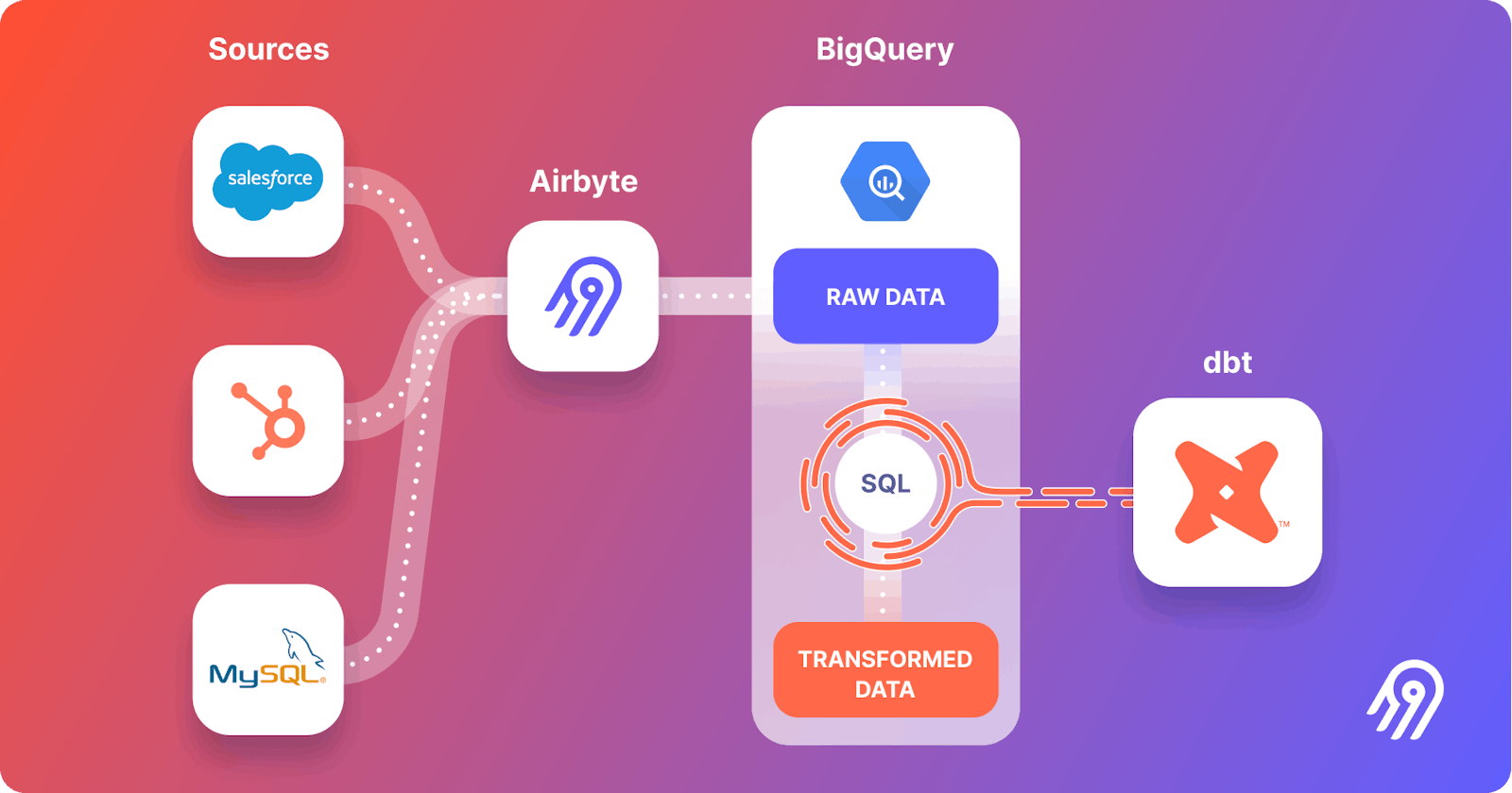 Unlocking Data Insights with Airbyte, BigQuery, Dbt, and Dagster: A Comprehensive Guide