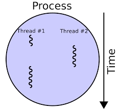 🌐 Understanding Threads and Processes in Computing