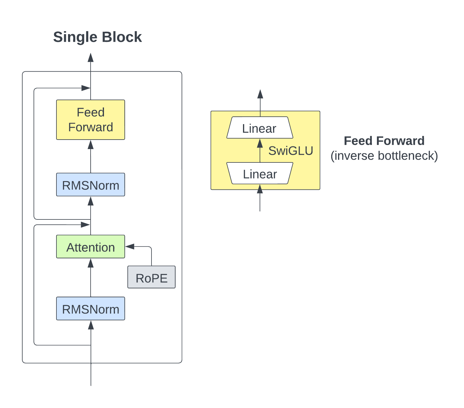 Llama From Scratch with Pytorch Lightning