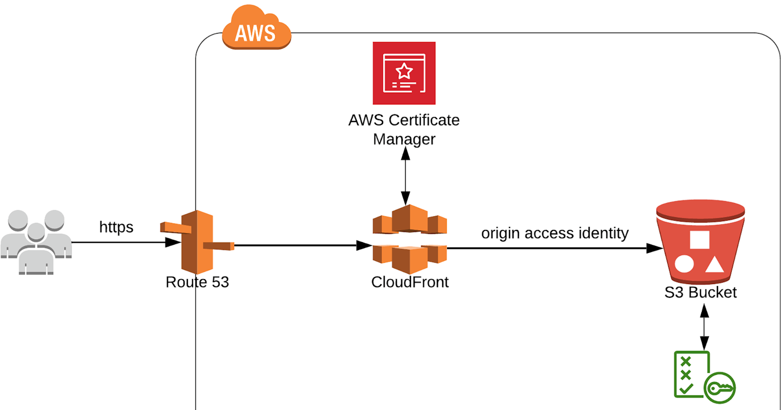 Hosting a  static website on AWS using  S3 bucket and CI/CD Pipeline.