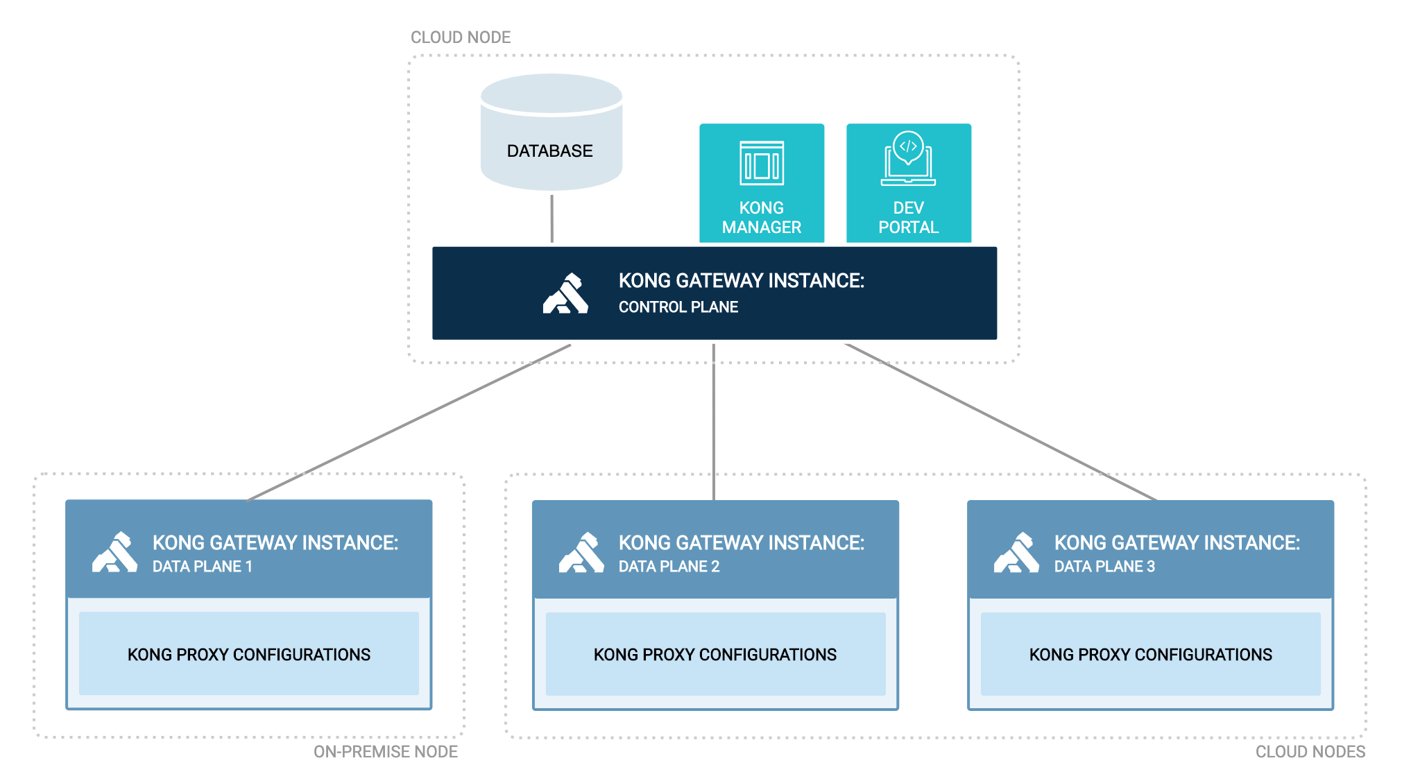 How to deploy Kong Gateway in Hybrid mode using Helm