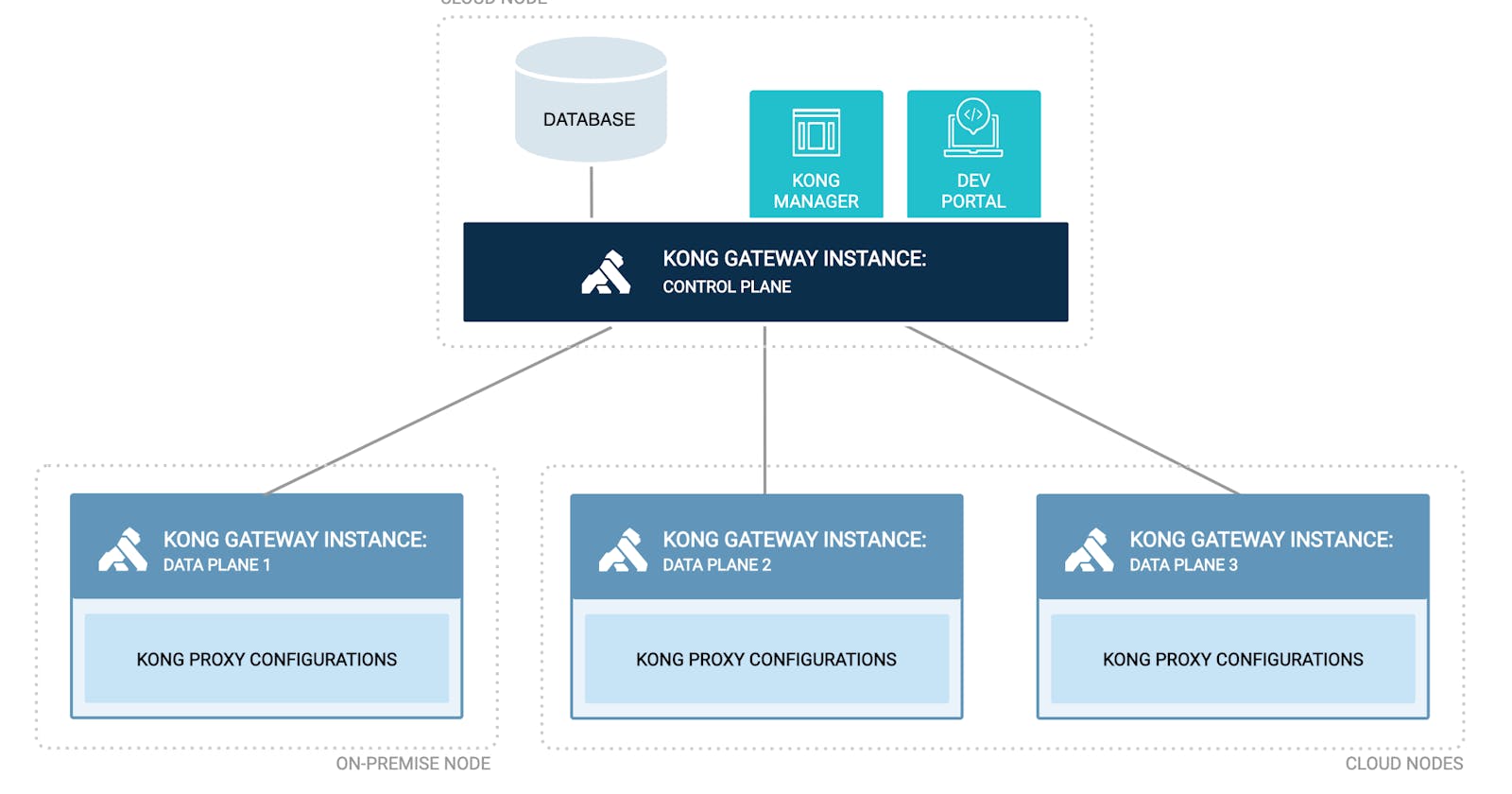 How to deploy Kong Gateway in Hybrid mode using Helm