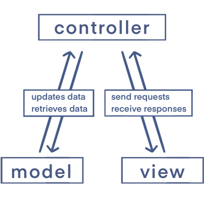 MVC flow diagram