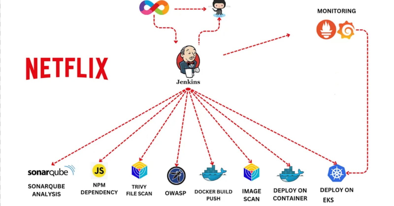 Deploy Netflix Clone CI-CD on AWS EKS - DevSecOps Practices