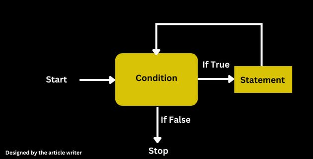 Javascript While loop flow chart