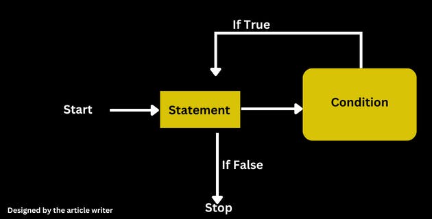 Do...while loop flow chart