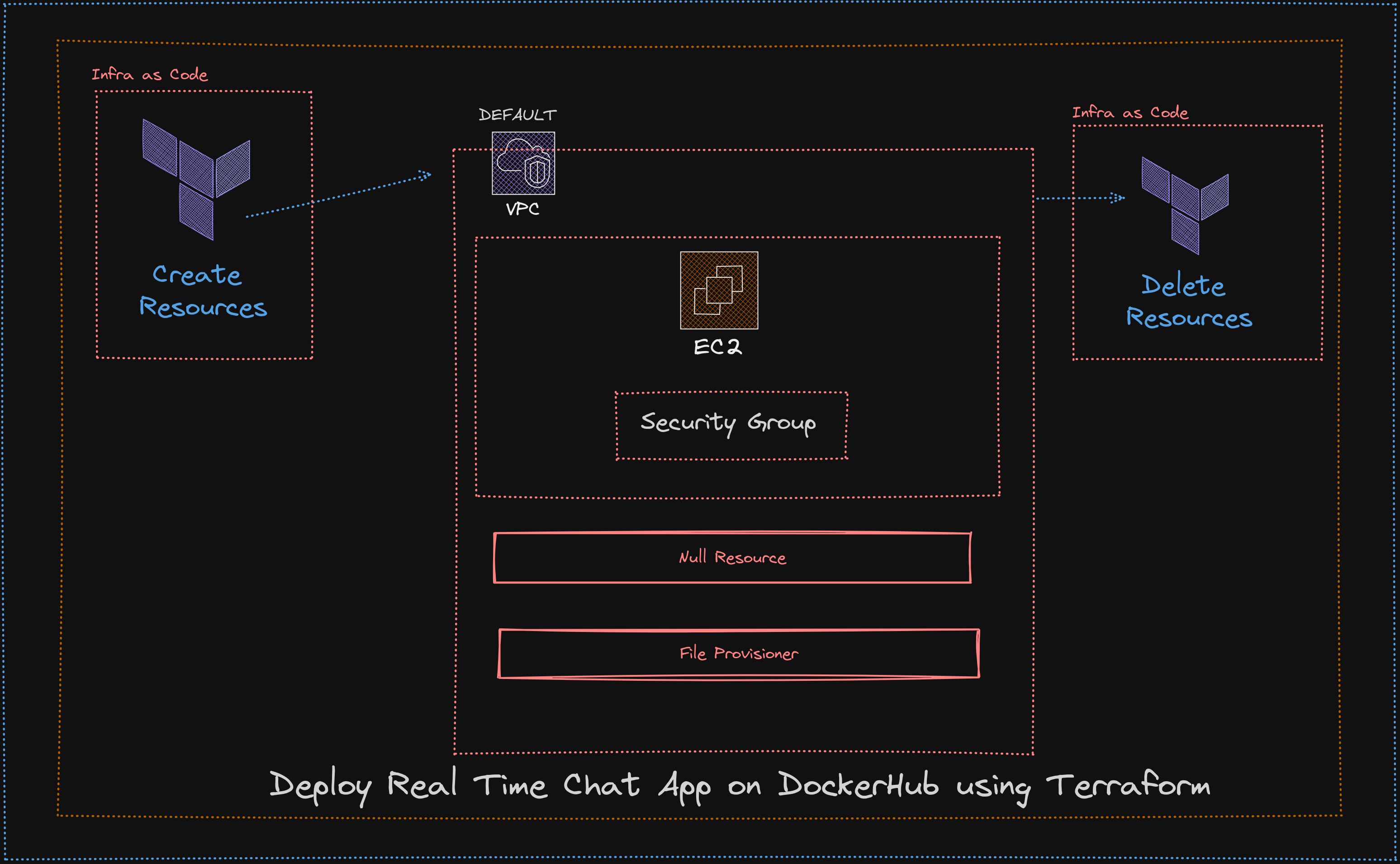 Deploy Real Time Chat App on Docker using Terraform