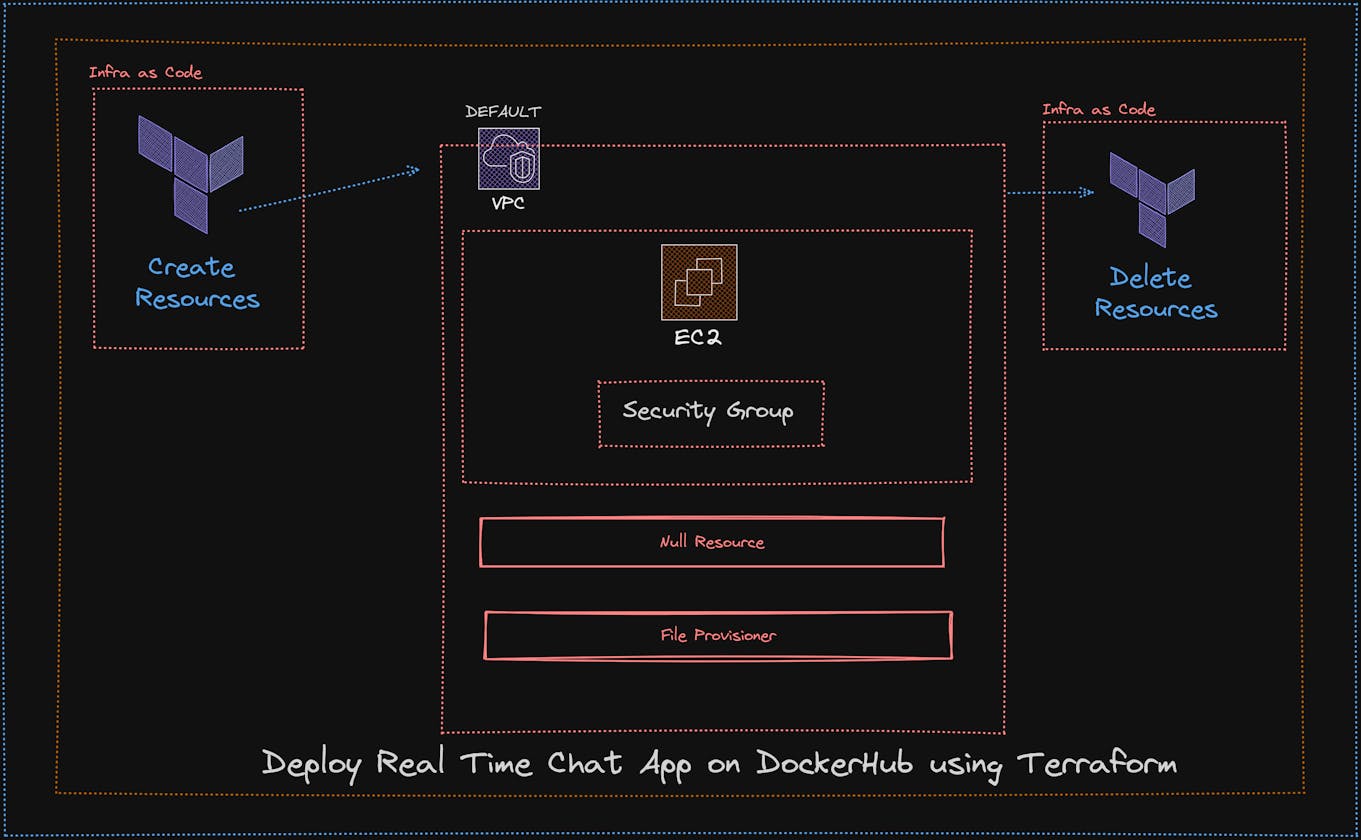 Deploy Real Time Chat App on Docker using Terraform