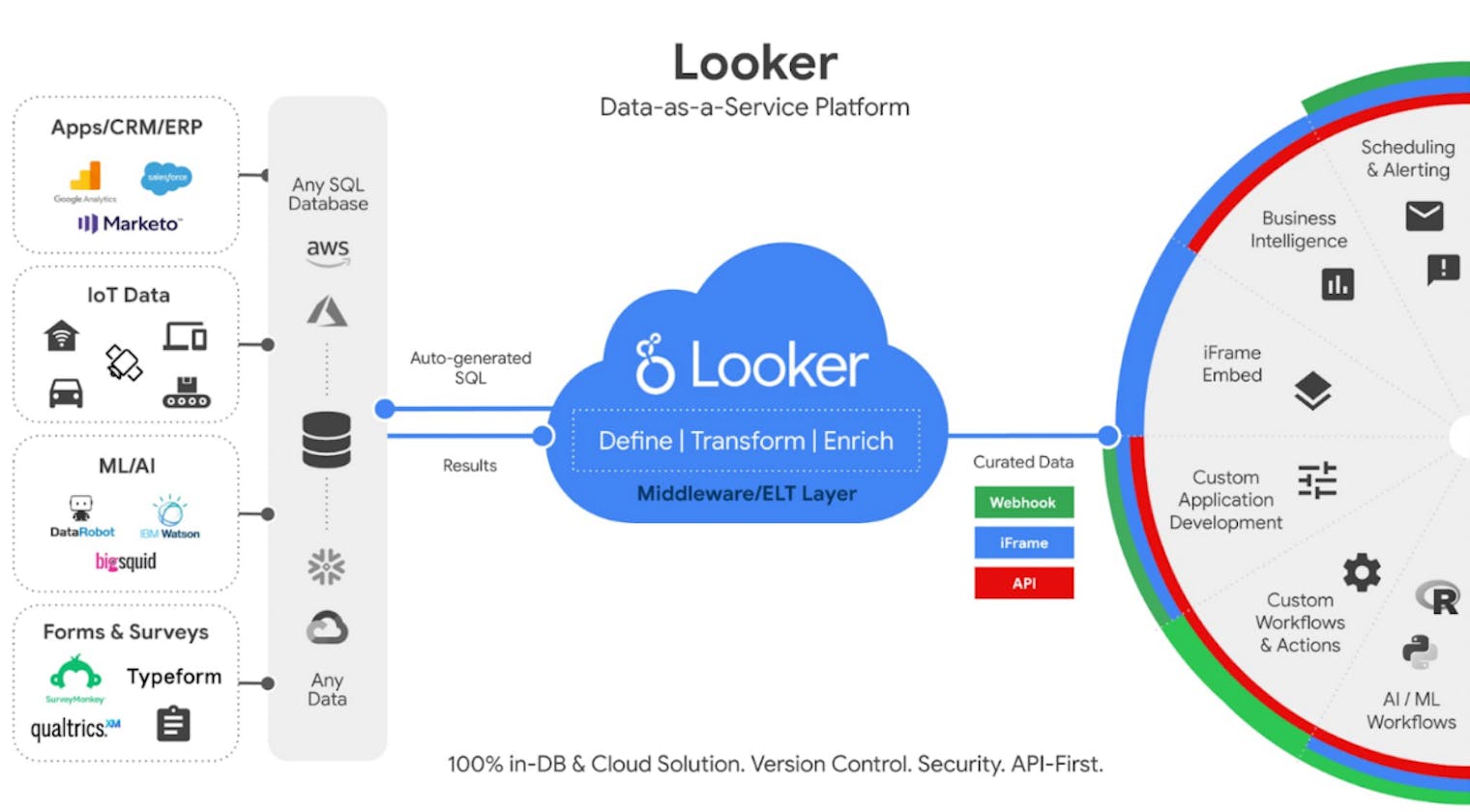 Google Cloud Looker. La mejor plataforma analítica para ganar con datos
