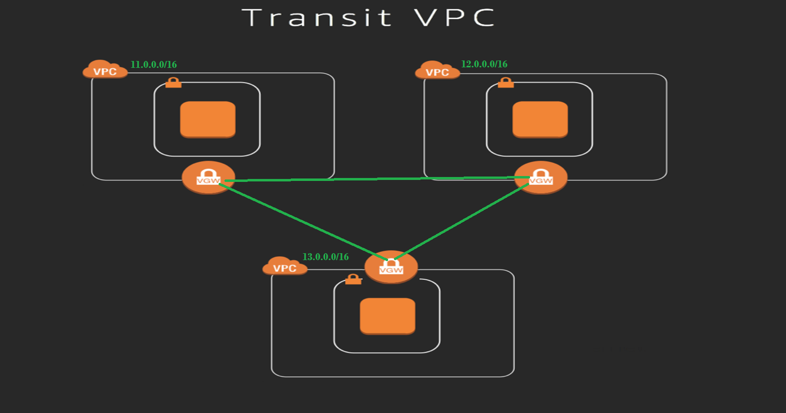 connect multiple VPC using transit gateways