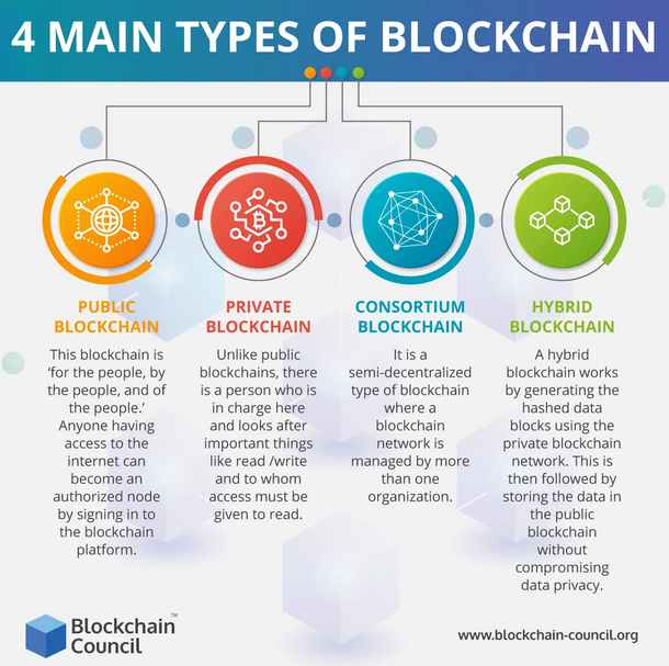 https://www.blockchain-council.org/wp-content/uploads/2019/12/Main-Types-of-Blockchain.png