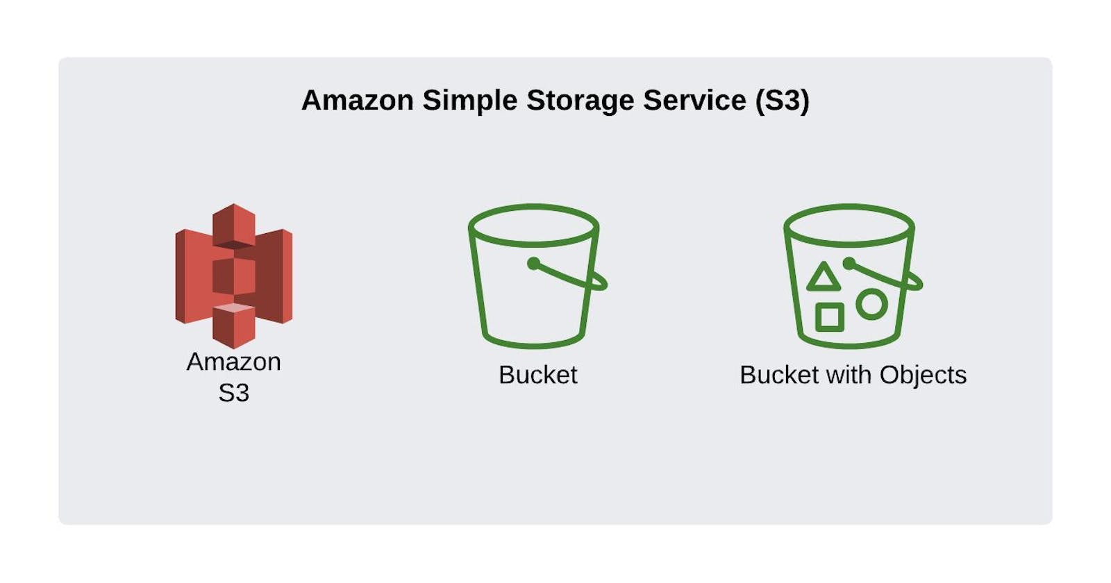 Overview of How Amazon S3 Works and Its Key Features