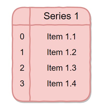 Representation Of Series Data Structure