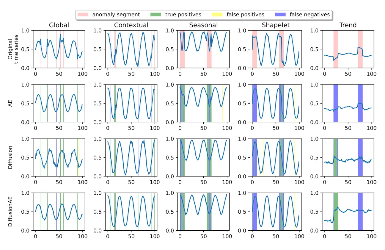 Anomaly Detection in Multivariate Time Series with... Diffusion Models?