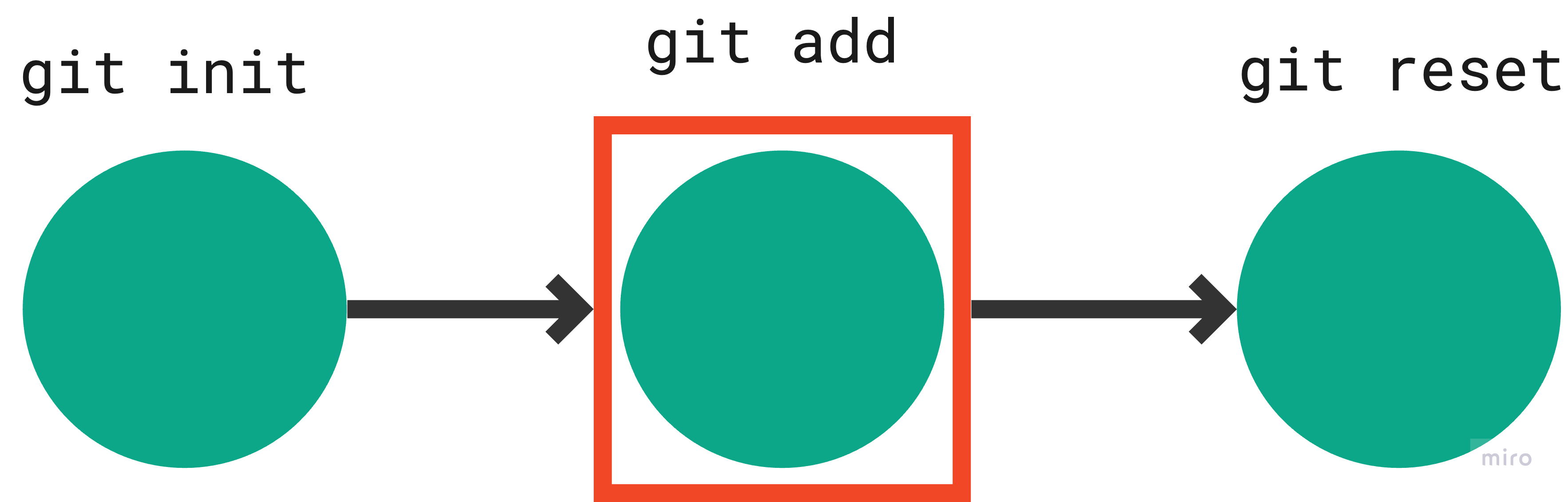 git reset